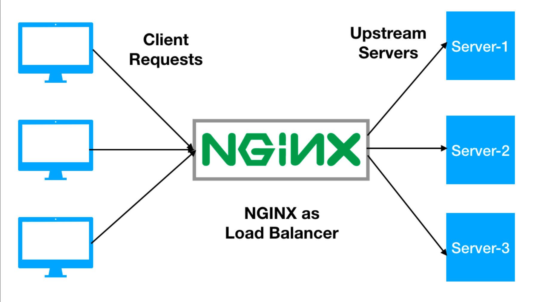 Nginx module. Nginx балансировщик нагрузки. Load Balancer nginx. Веб сервер nginx. Реверс прокси nginx.