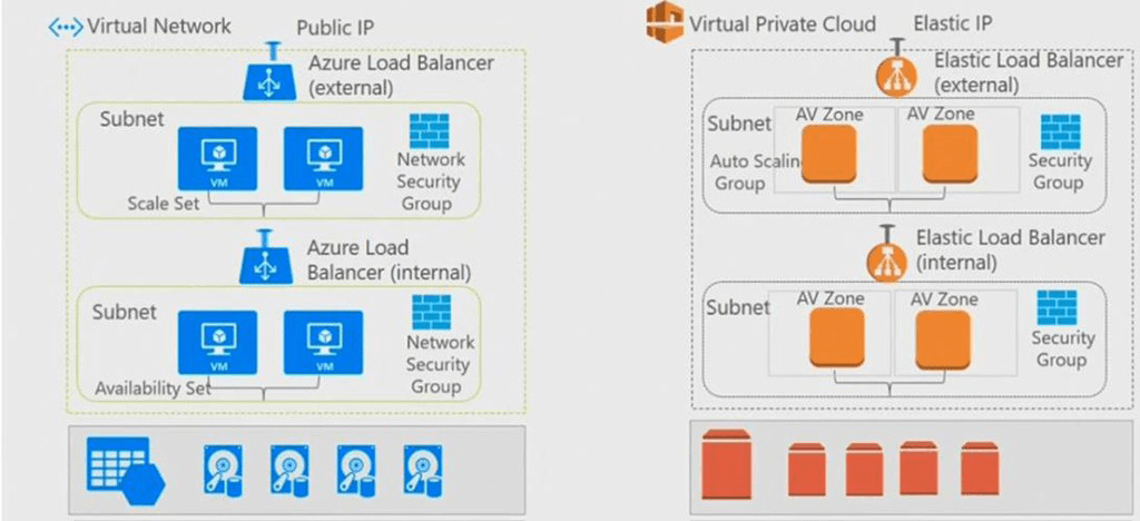 AWS-and-Azure-networking-services